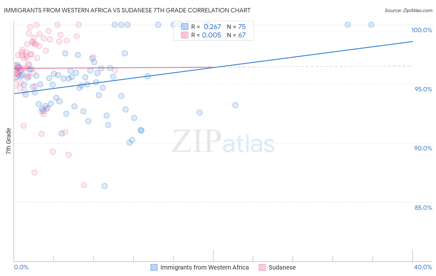 Immigrants from Western Africa vs Sudanese 7th Grade