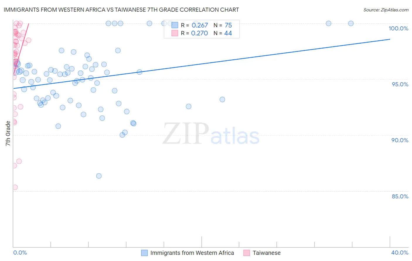 Immigrants from Western Africa vs Taiwanese 7th Grade