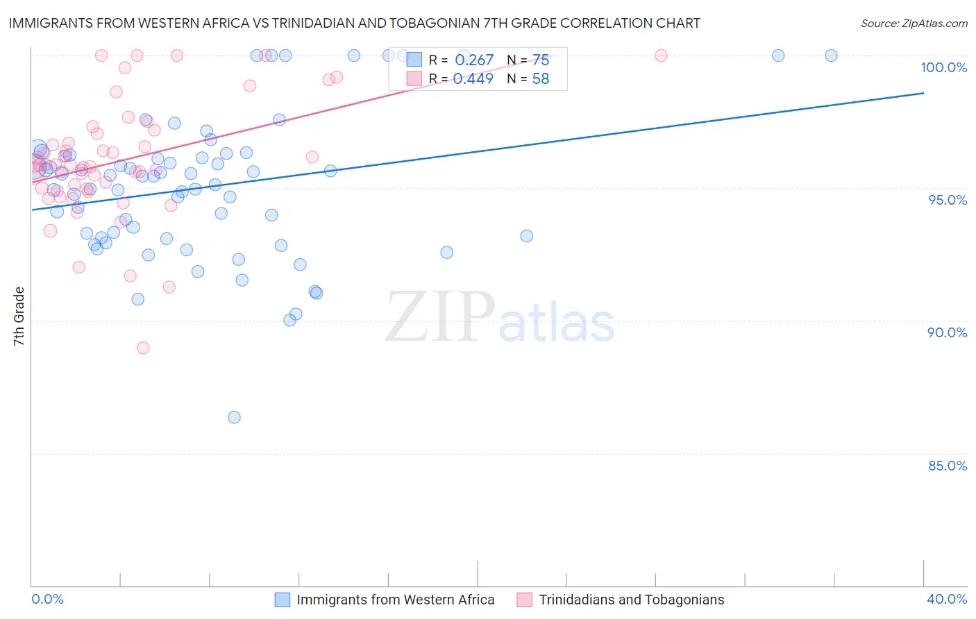 Immigrants from Western Africa vs Trinidadian and Tobagonian 7th Grade