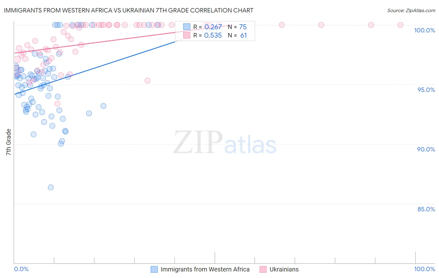 Immigrants from Western Africa vs Ukrainian 7th Grade