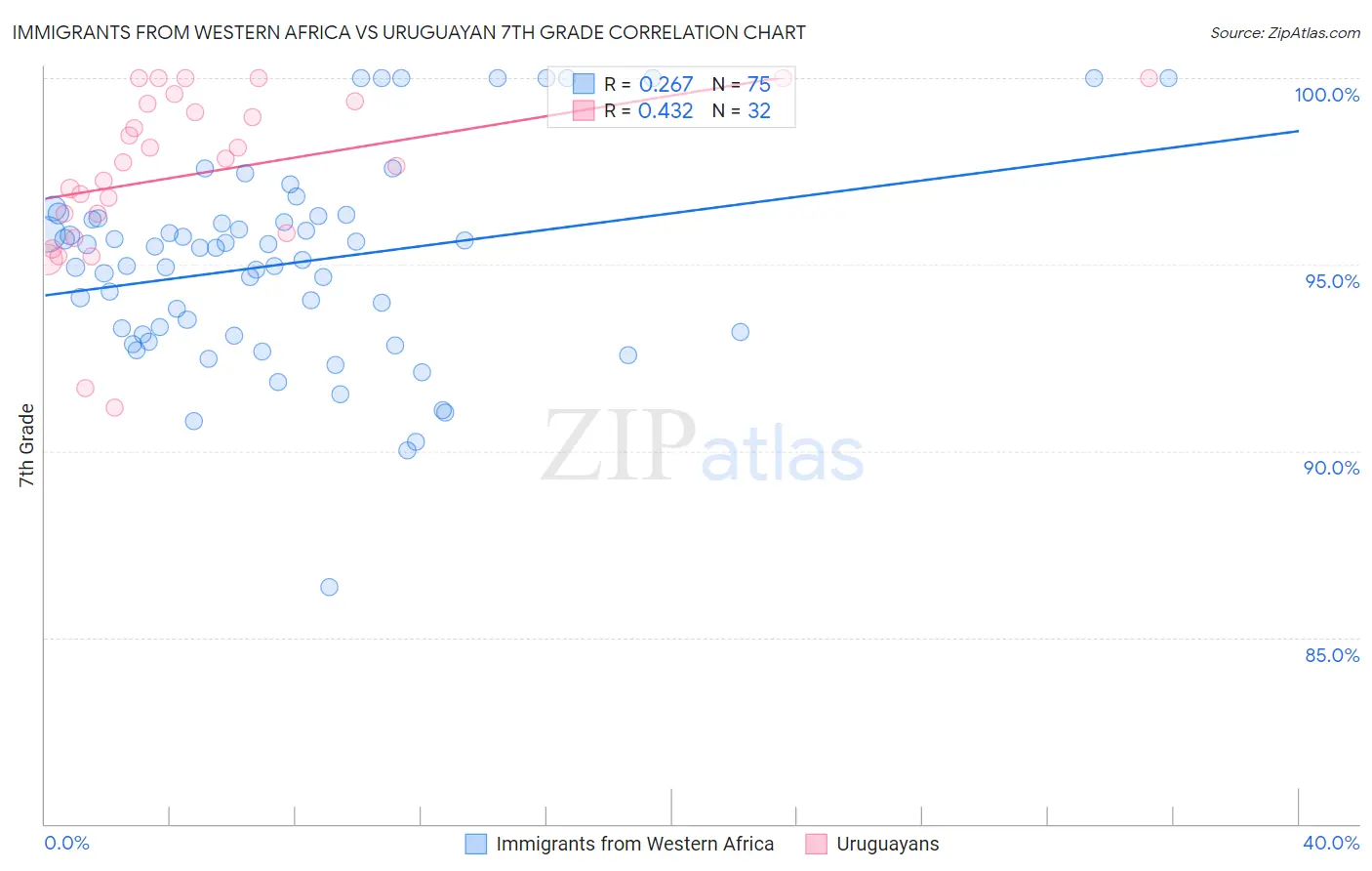 Immigrants from Western Africa vs Uruguayan 7th Grade