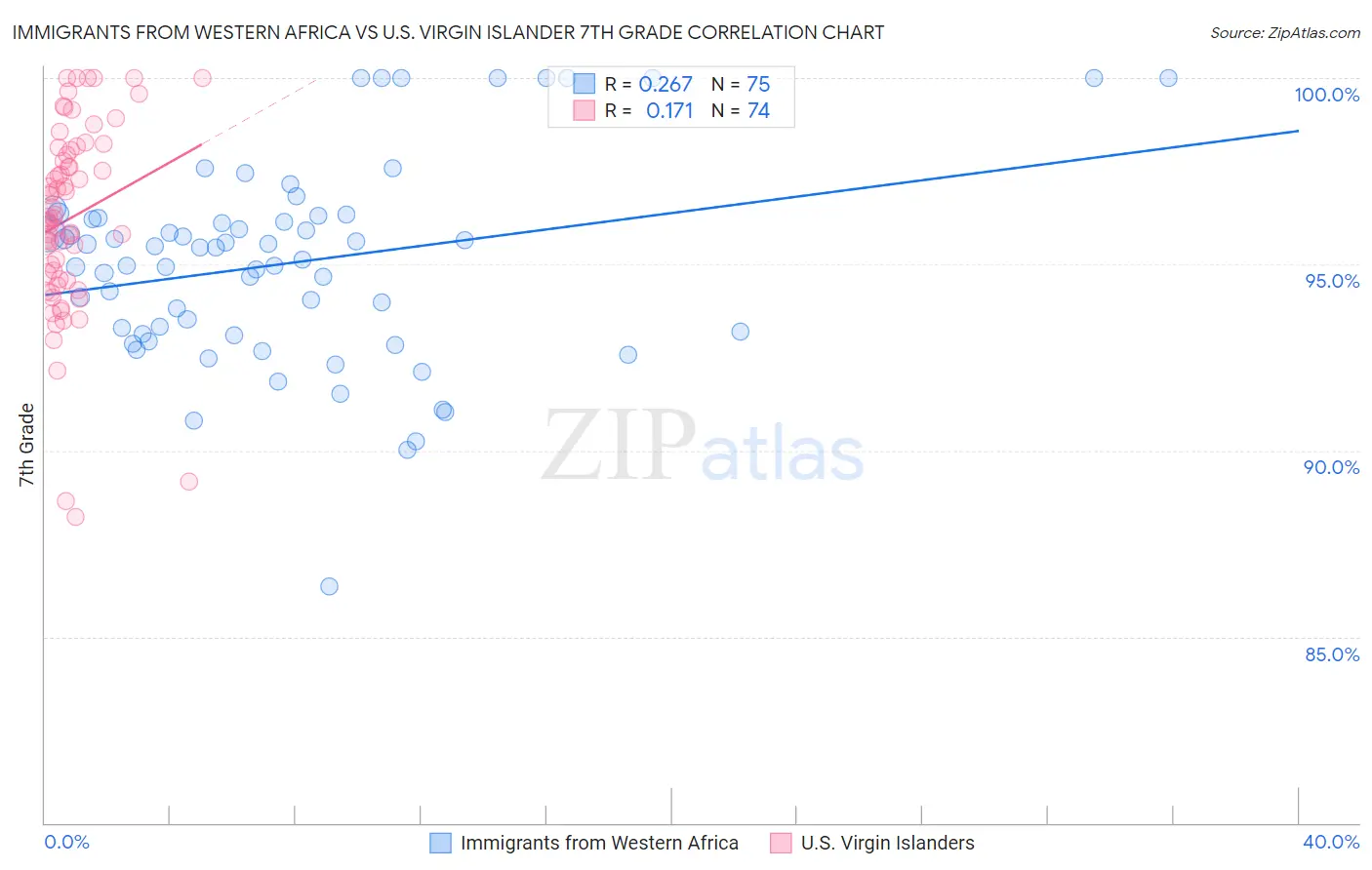 Immigrants from Western Africa vs U.S. Virgin Islander 7th Grade