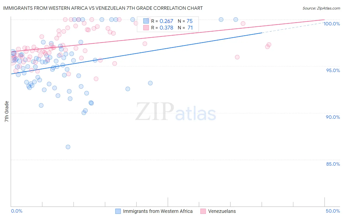 Immigrants from Western Africa vs Venezuelan 7th Grade