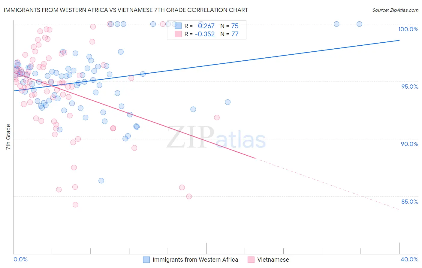 Immigrants from Western Africa vs Vietnamese 7th Grade