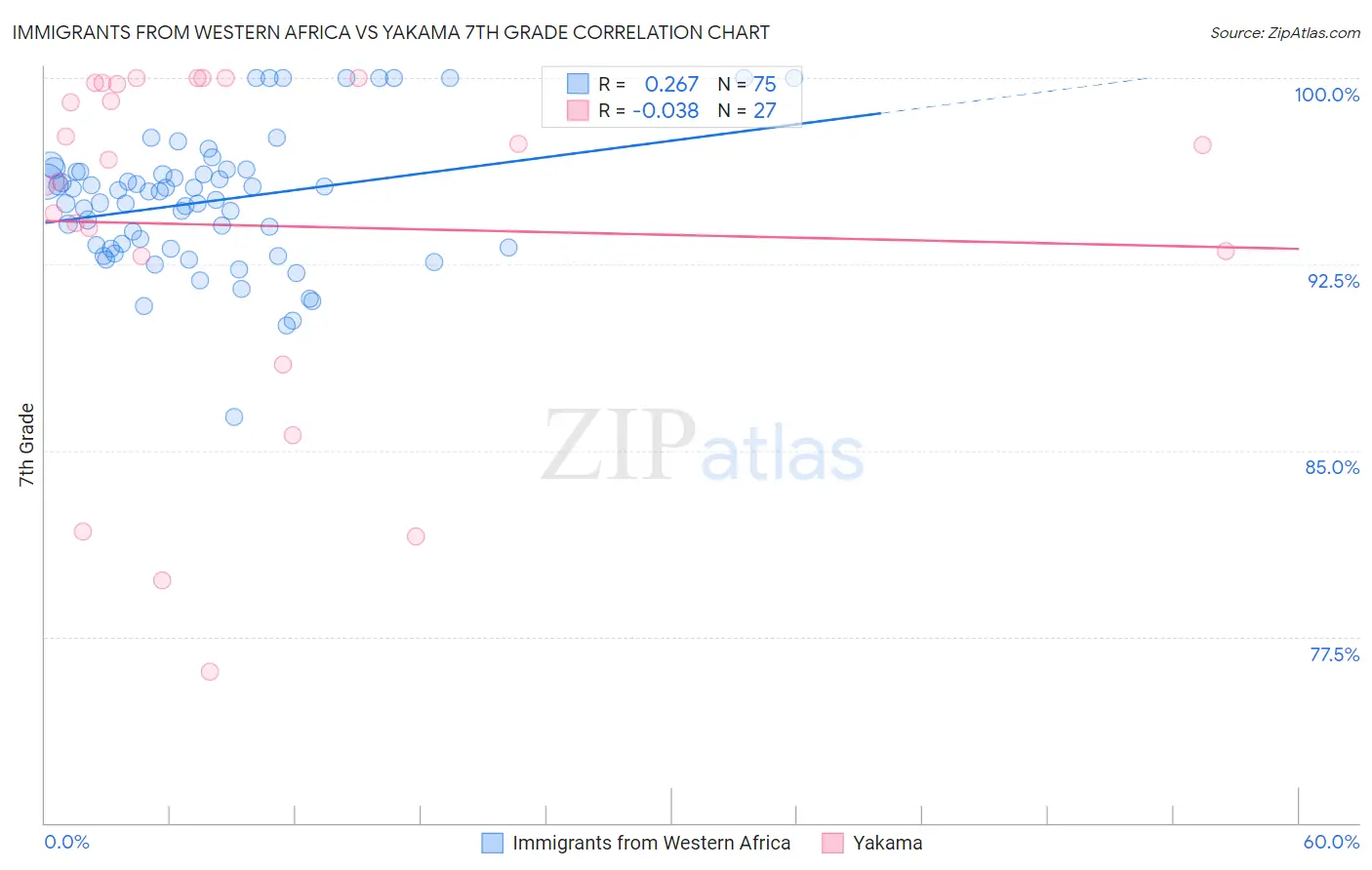 Immigrants from Western Africa vs Yakama 7th Grade