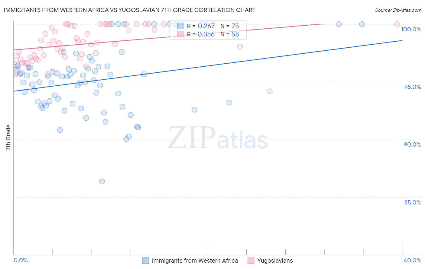 Immigrants from Western Africa vs Yugoslavian 7th Grade