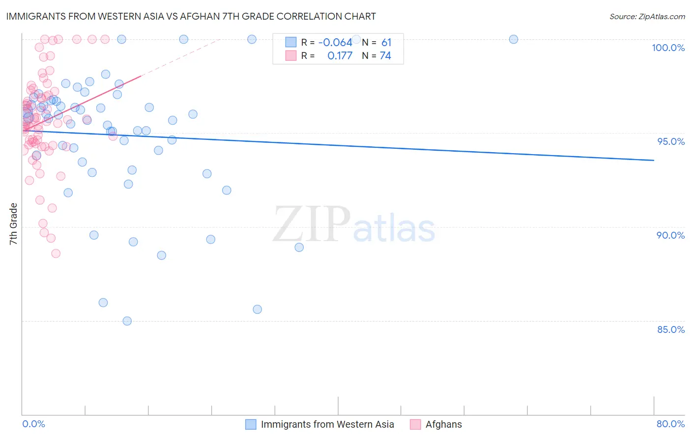Immigrants from Western Asia vs Afghan 7th Grade