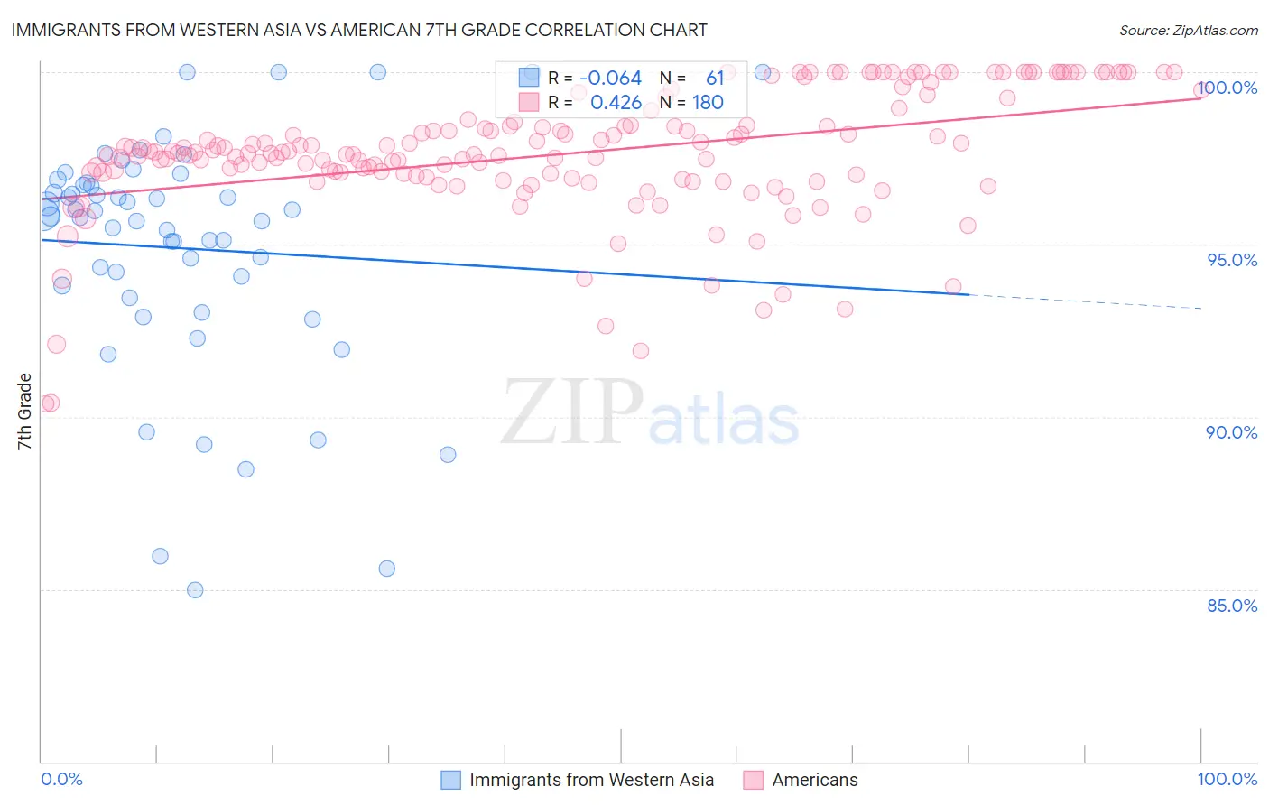 Immigrants from Western Asia vs American 7th Grade