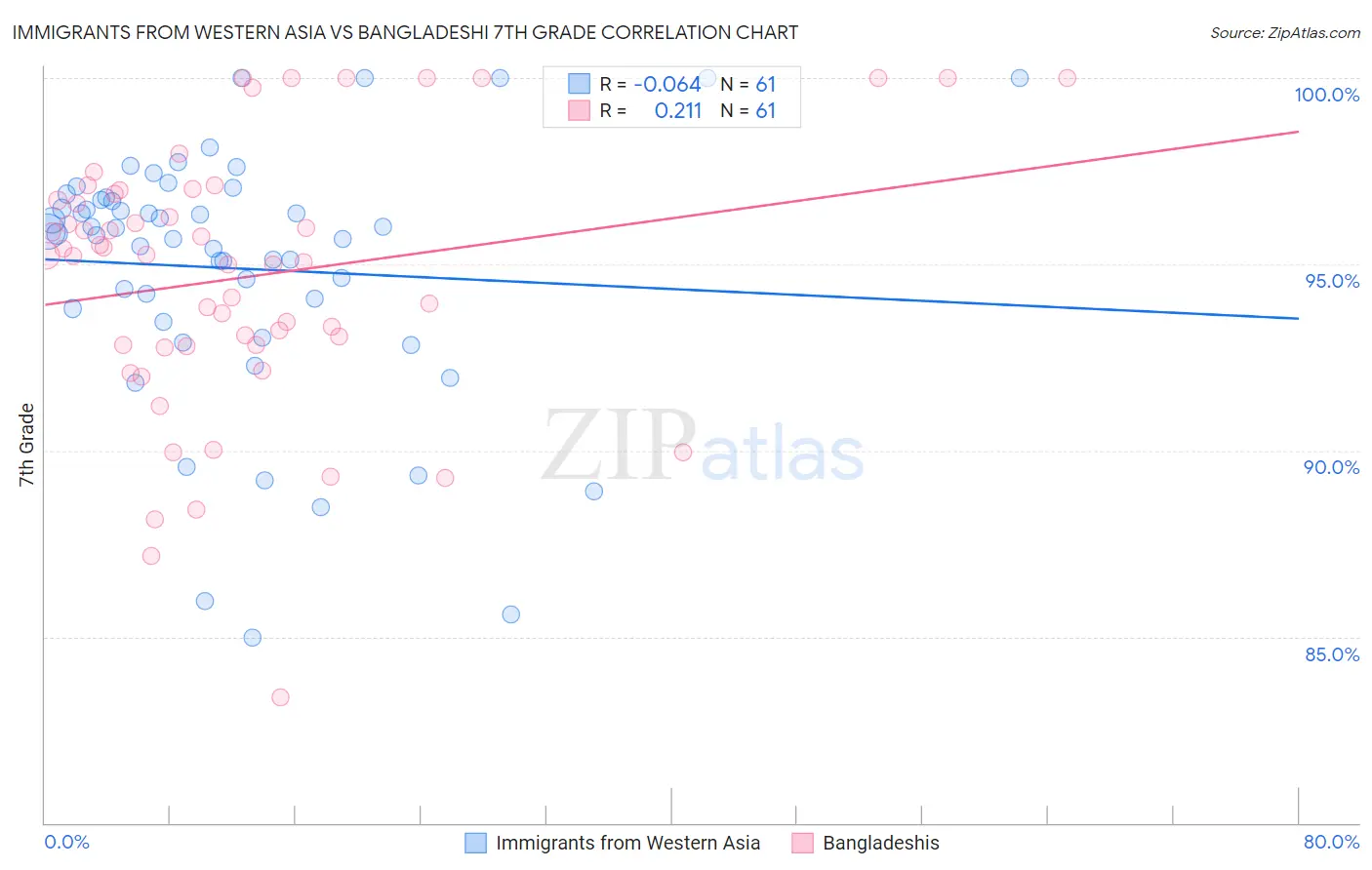 Immigrants from Western Asia vs Bangladeshi 7th Grade