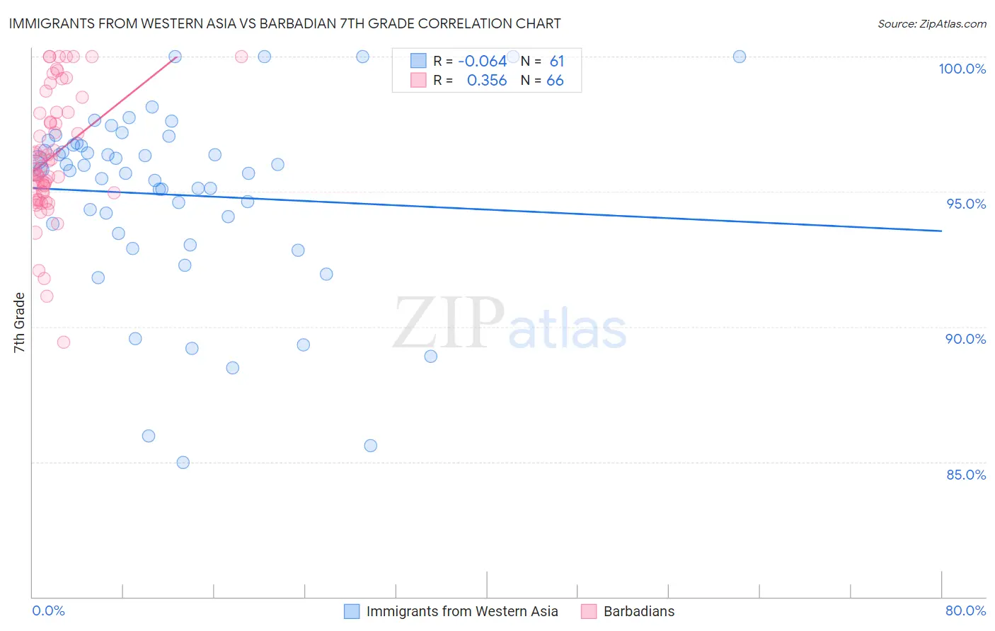 Immigrants from Western Asia vs Barbadian 7th Grade