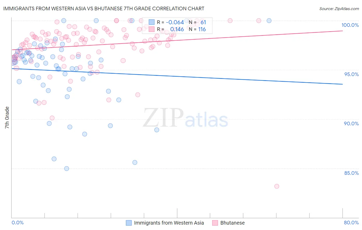 Immigrants from Western Asia vs Bhutanese 7th Grade