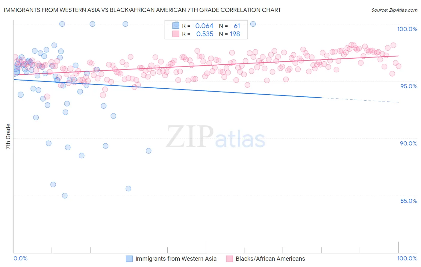 Immigrants from Western Asia vs Black/African American 7th Grade