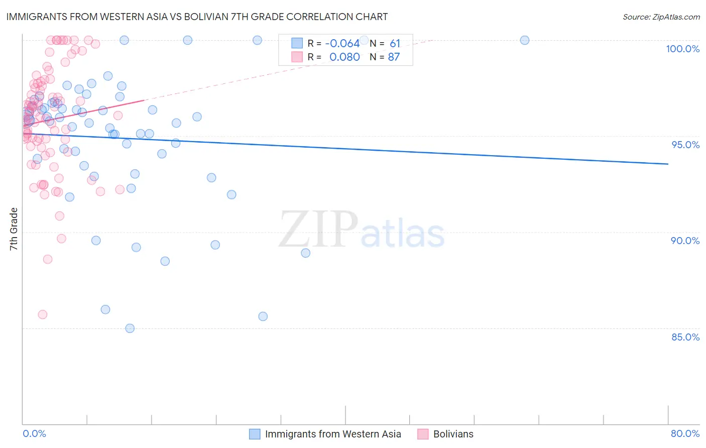 Immigrants from Western Asia vs Bolivian 7th Grade
