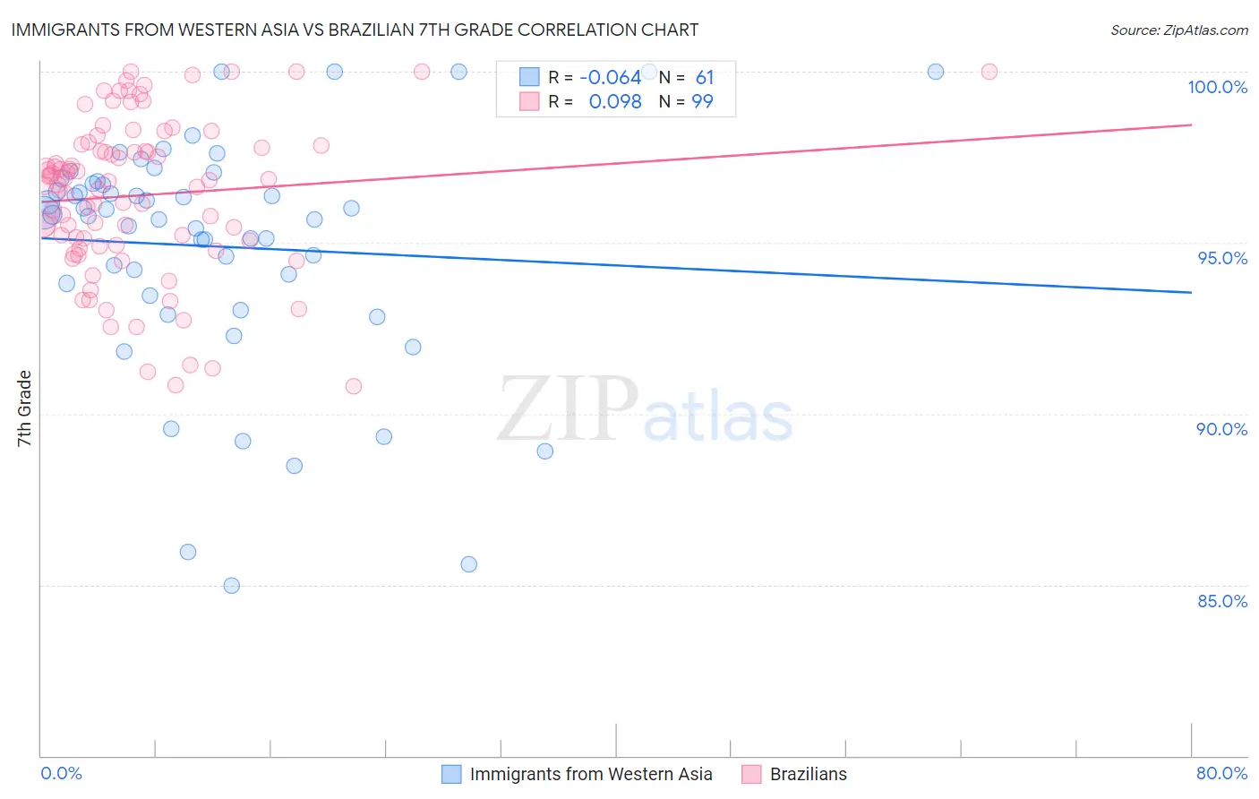 Immigrants from Western Asia vs Brazilian 7th Grade