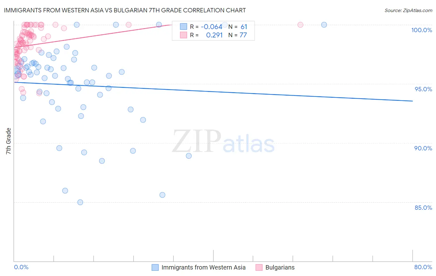 Immigrants from Western Asia vs Bulgarian 7th Grade