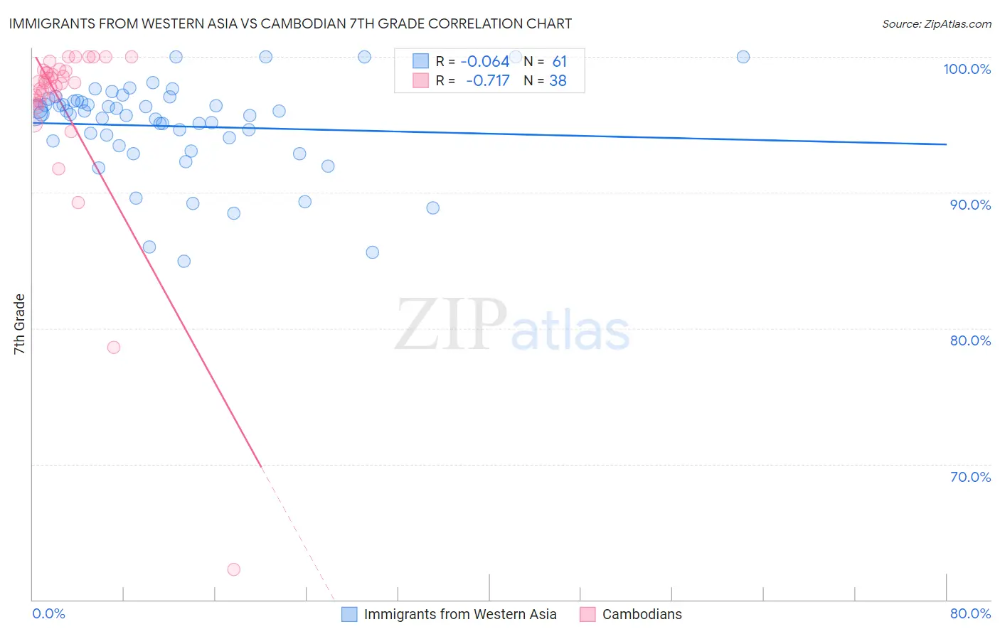 Immigrants from Western Asia vs Cambodian 7th Grade