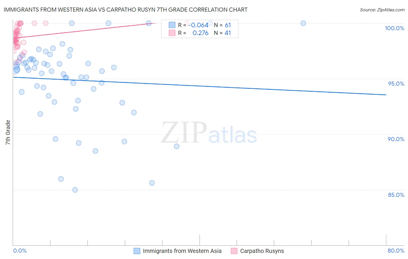 Immigrants from Western Asia vs Carpatho Rusyn 7th Grade