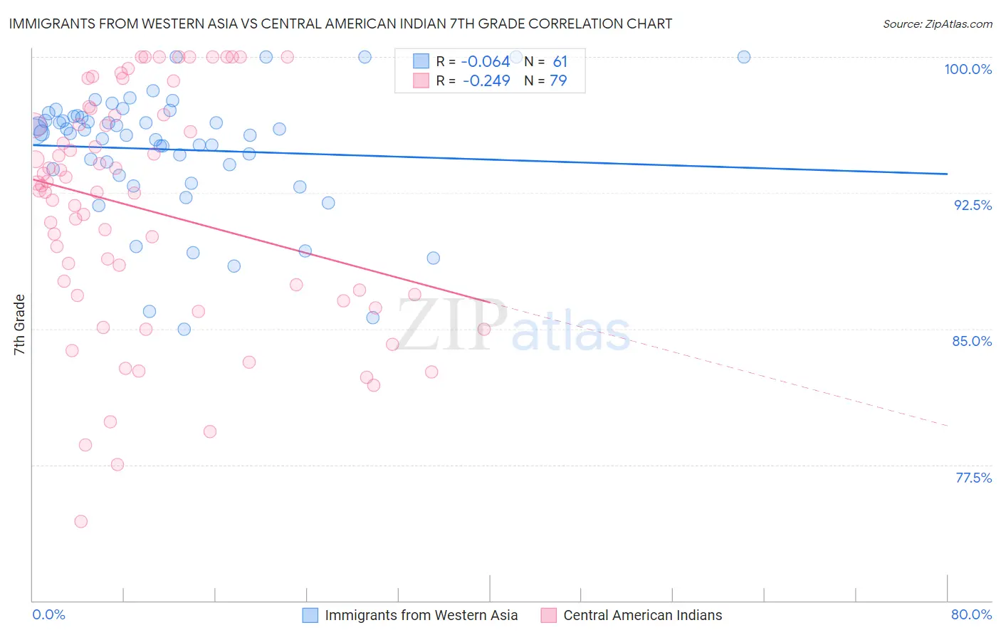 Immigrants from Western Asia vs Central American Indian 7th Grade