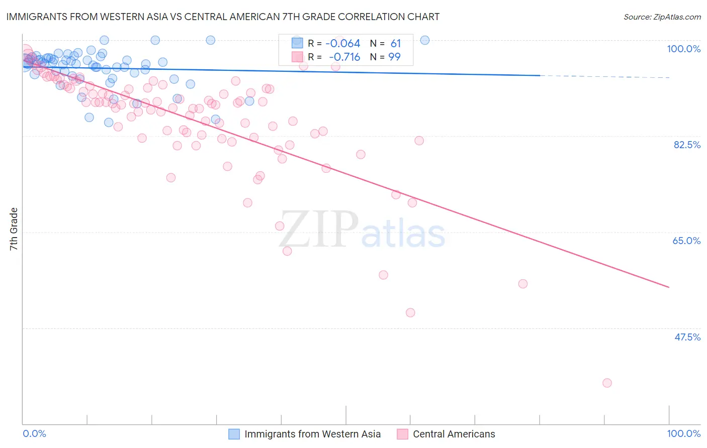 Immigrants from Western Asia vs Central American 7th Grade