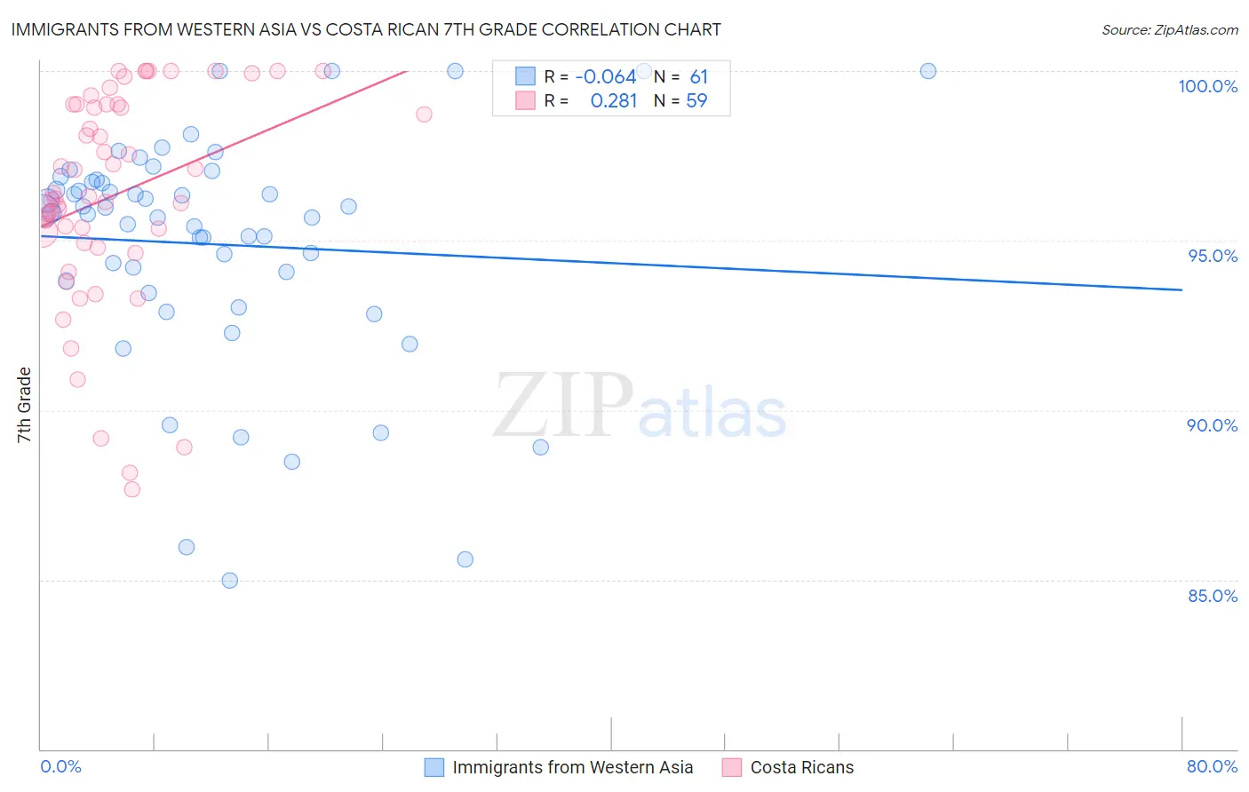 Immigrants from Western Asia vs Costa Rican 7th Grade