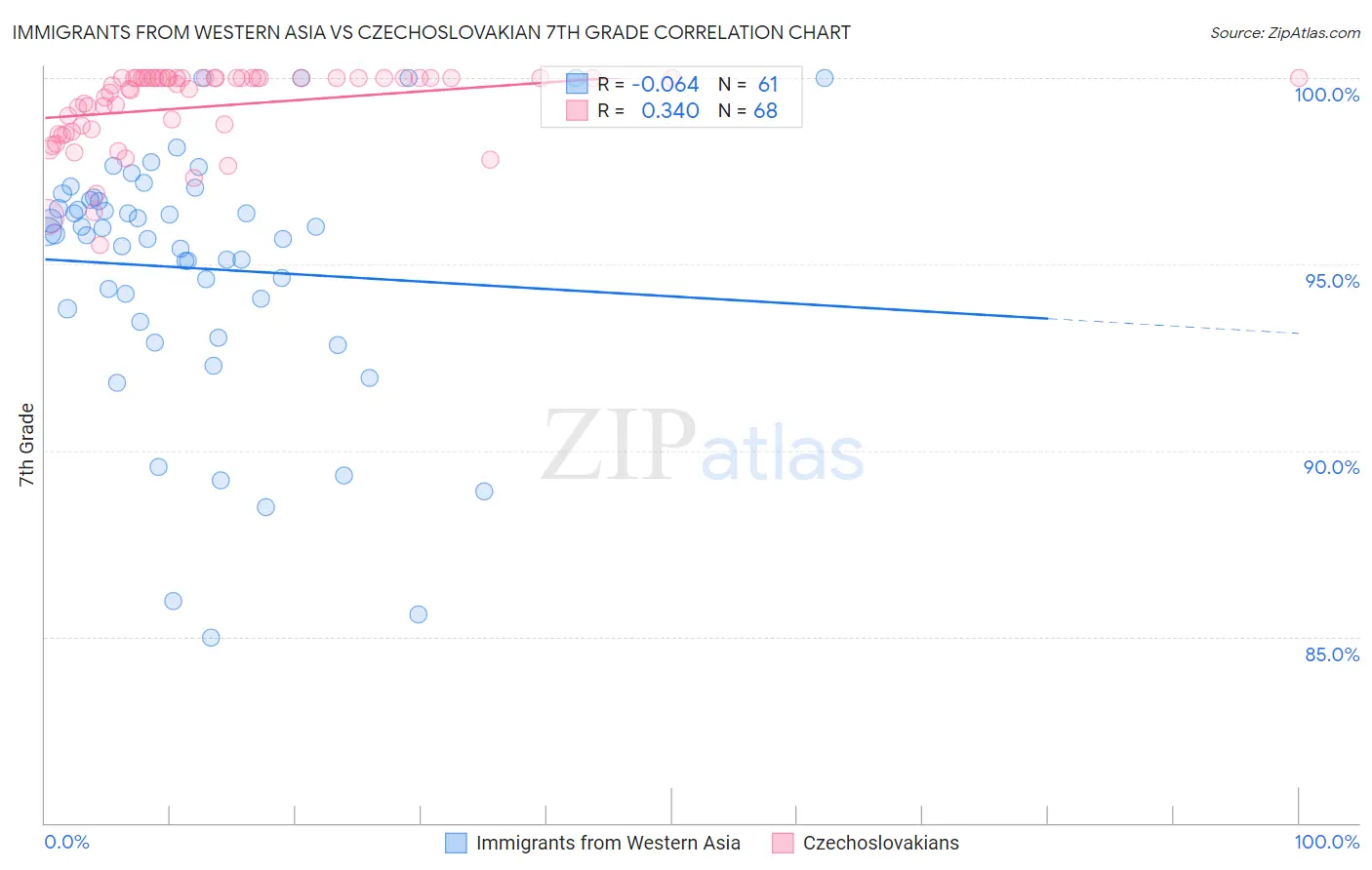Immigrants from Western Asia vs Czechoslovakian 7th Grade
