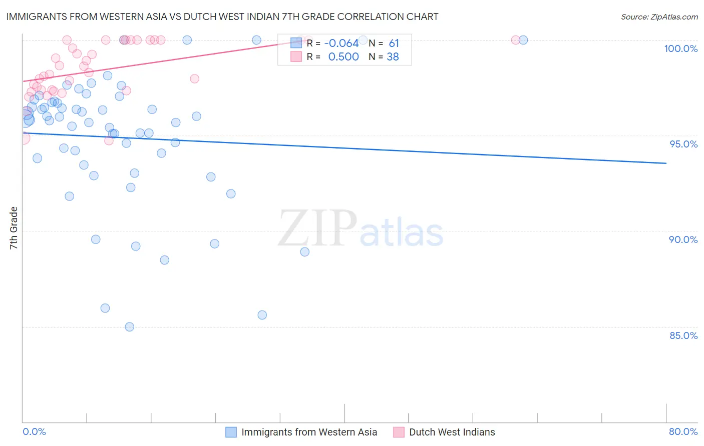 Immigrants from Western Asia vs Dutch West Indian 7th Grade