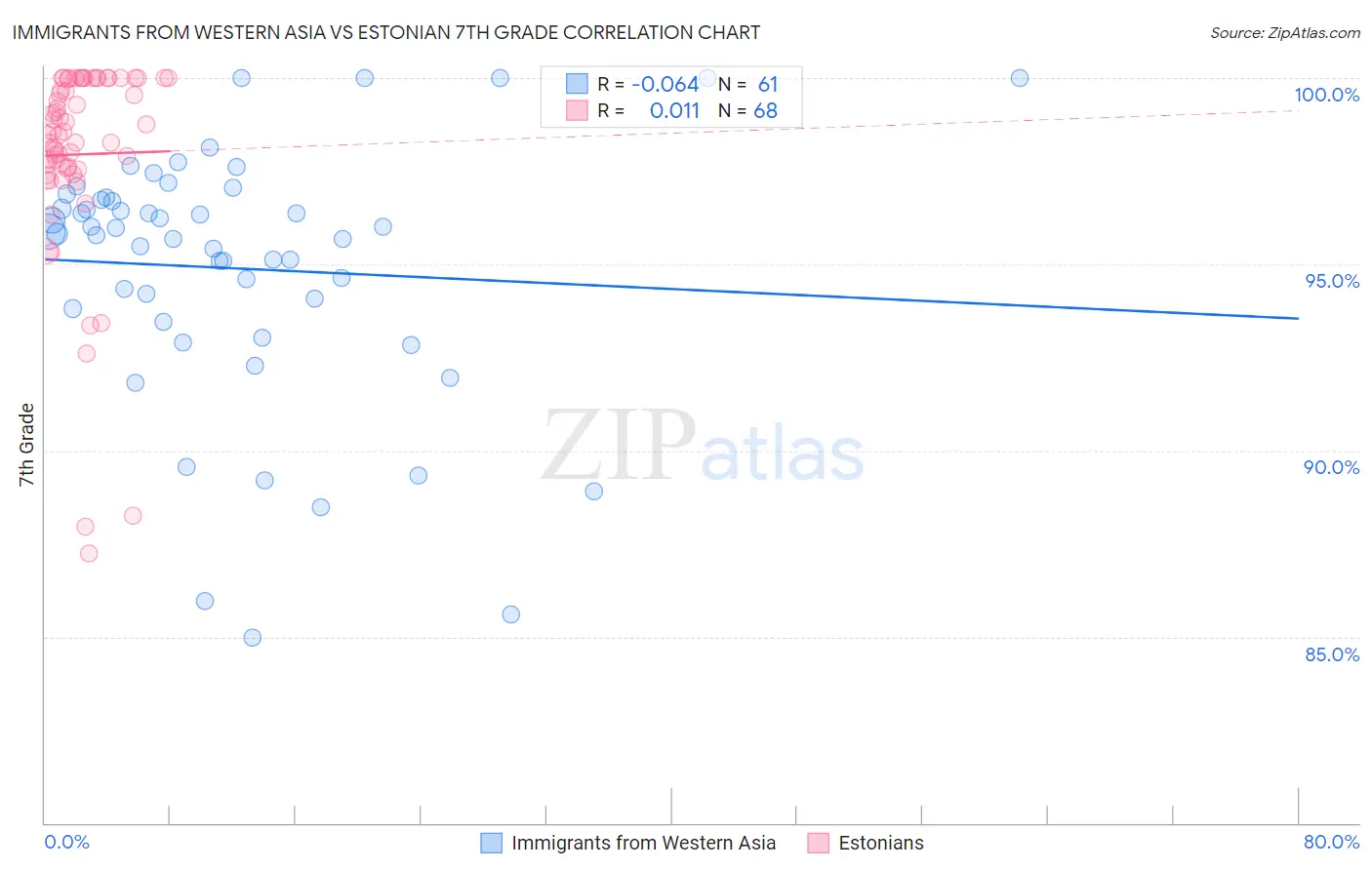 Immigrants from Western Asia vs Estonian 7th Grade
