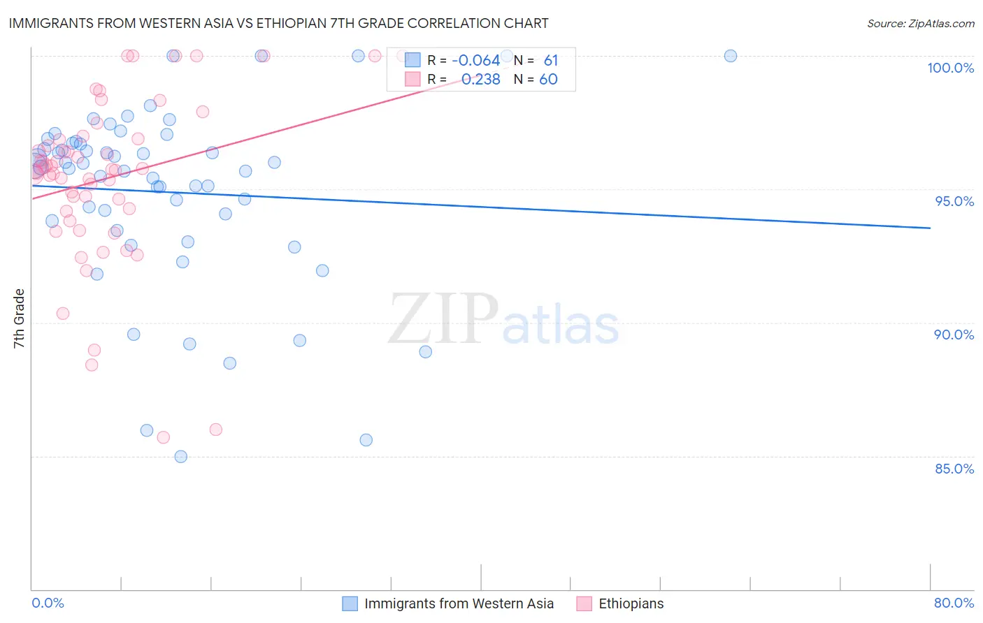 Immigrants from Western Asia vs Ethiopian 7th Grade