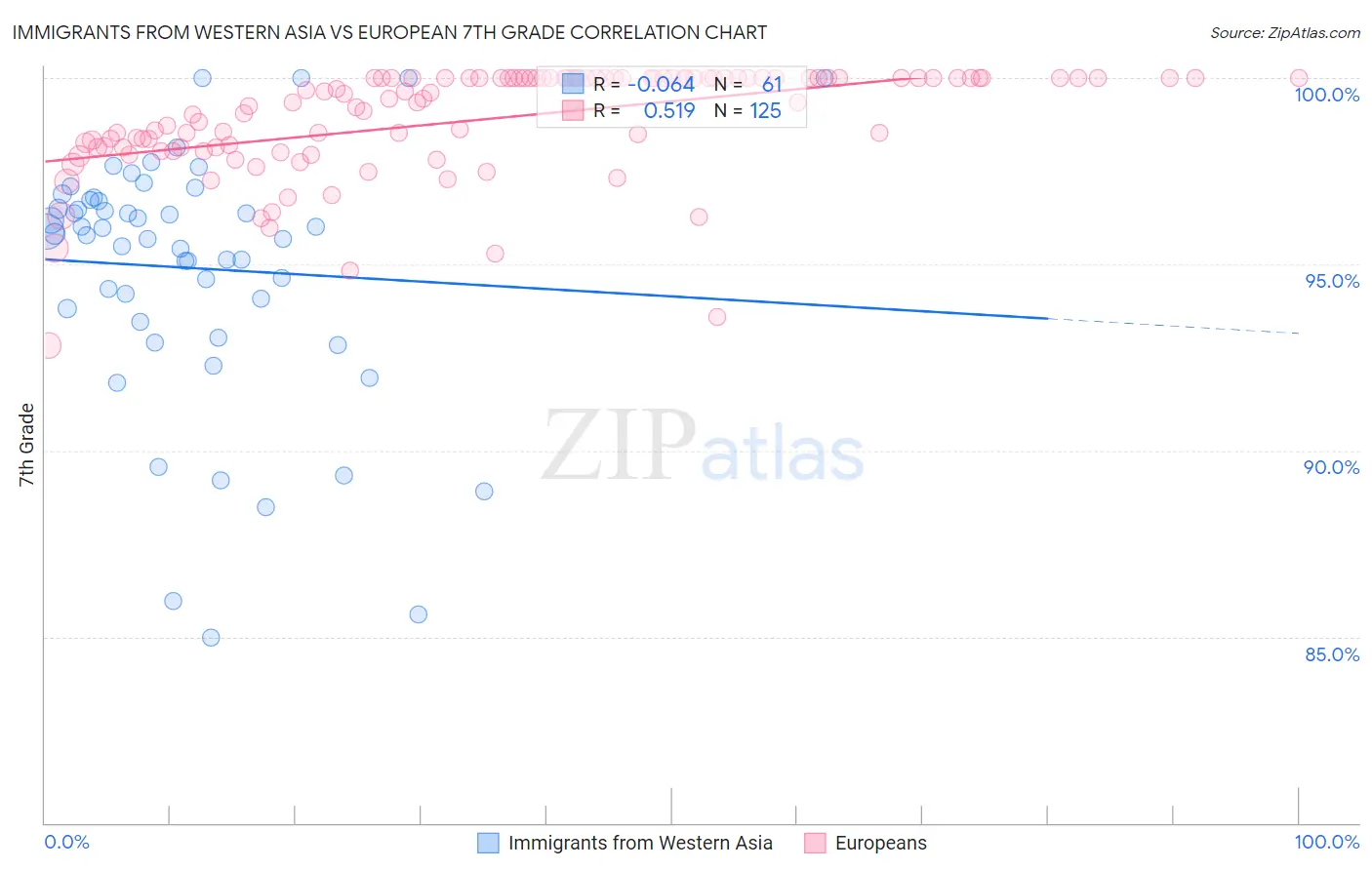 Immigrants from Western Asia vs European 7th Grade