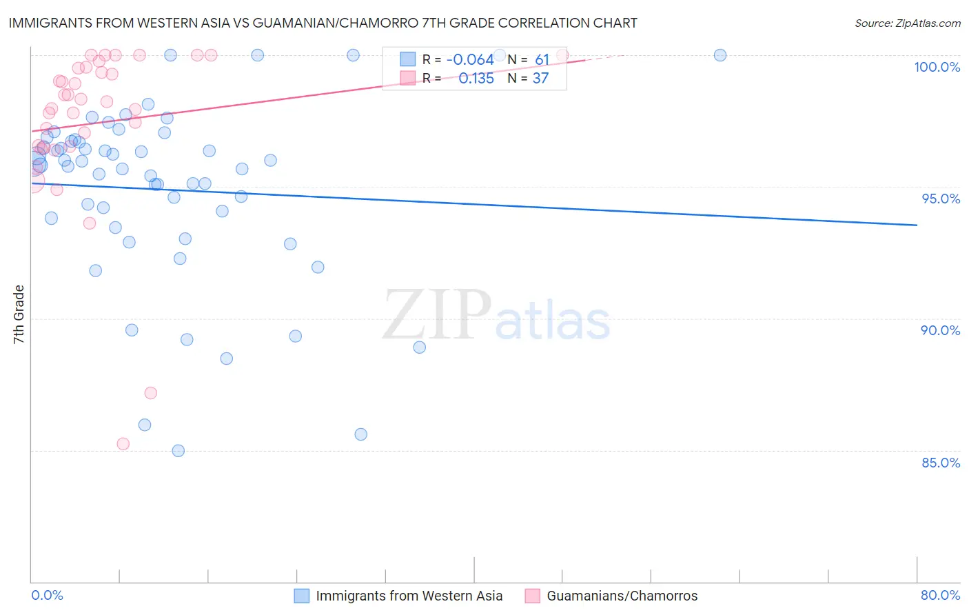 Immigrants from Western Asia vs Guamanian/Chamorro 7th Grade
