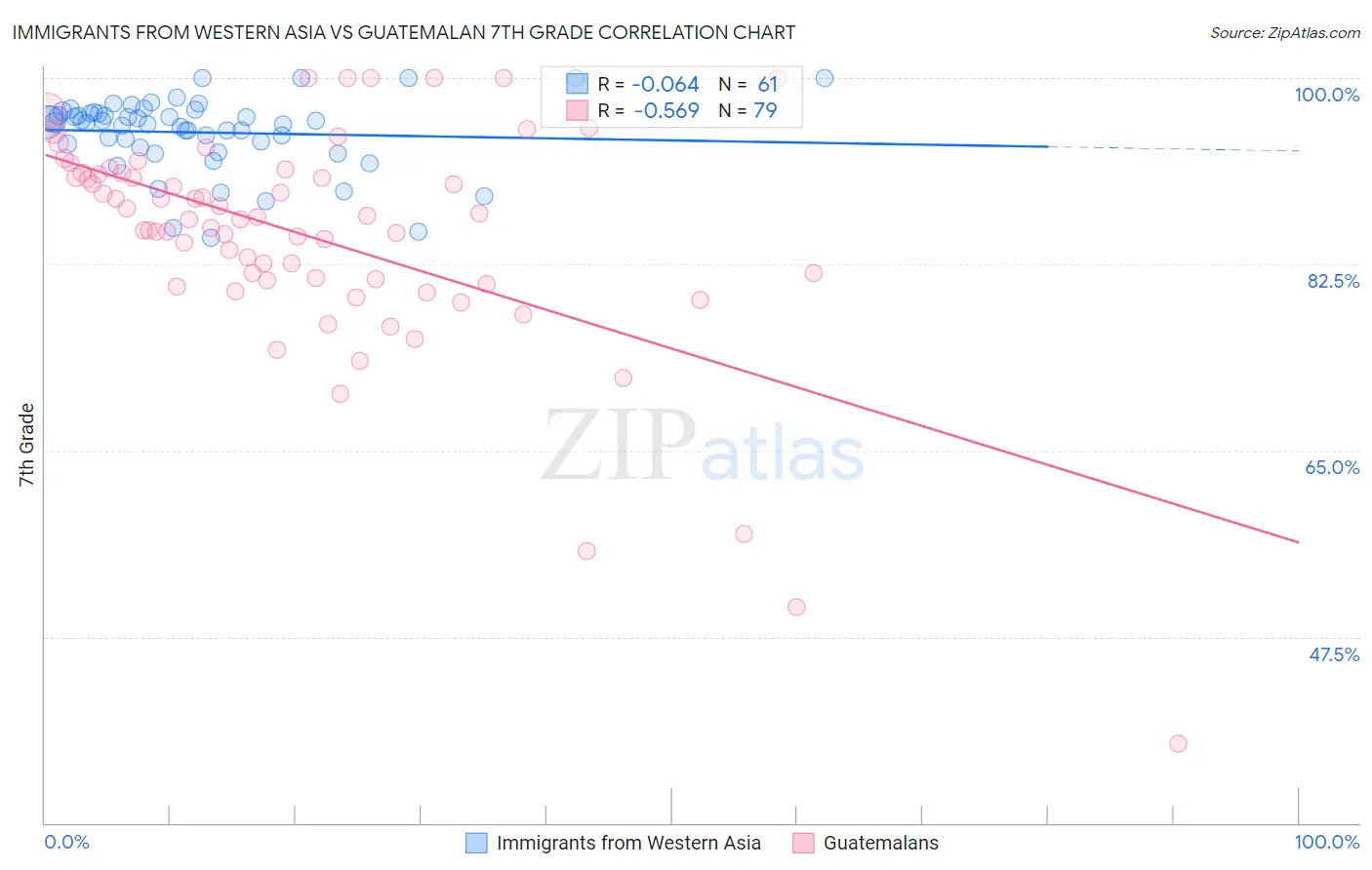 Immigrants from Western Asia vs Guatemalan 7th Grade