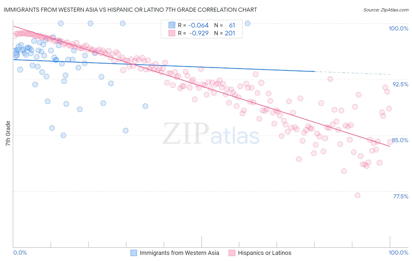 Immigrants from Western Asia vs Hispanic or Latino 7th Grade