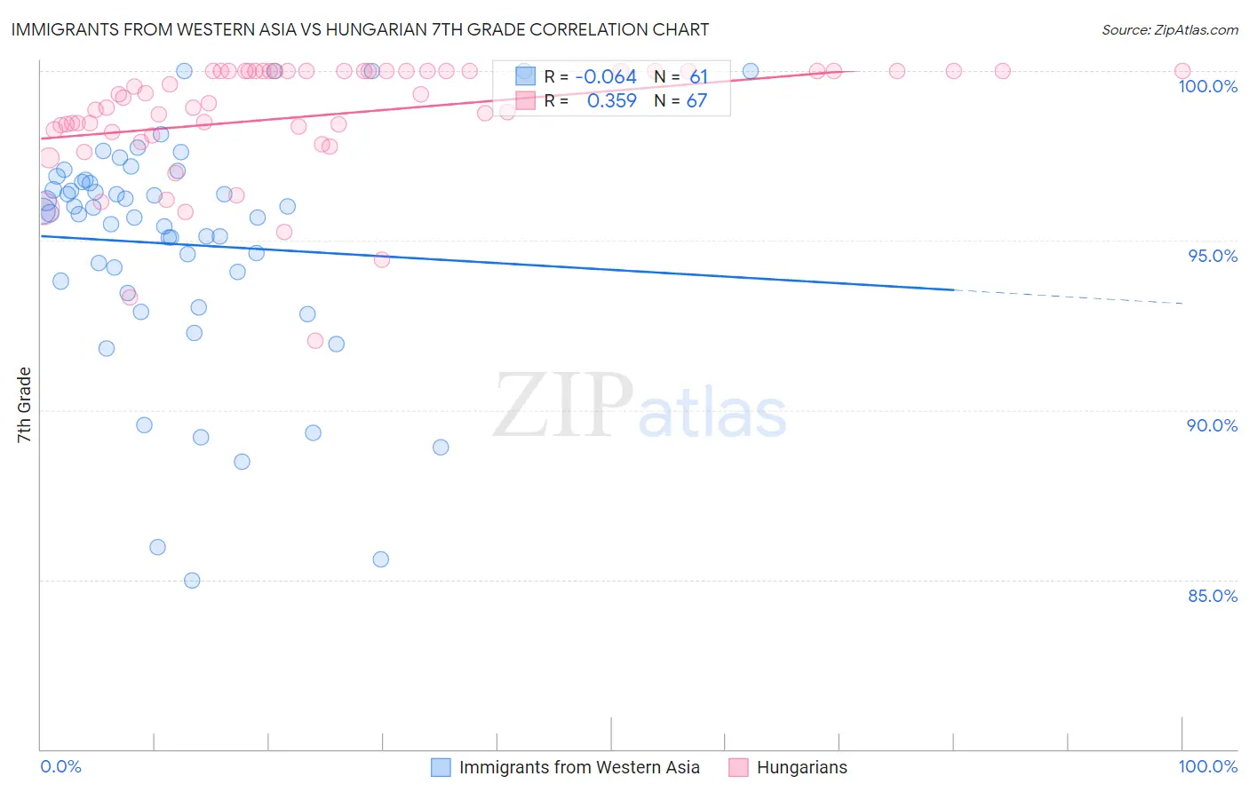 Immigrants from Western Asia vs Hungarian 7th Grade