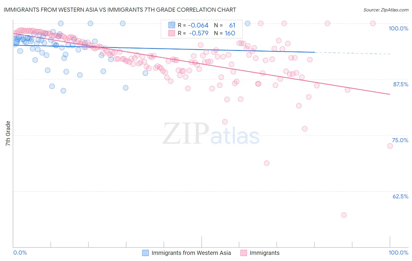 Immigrants from Western Asia vs Immigrants 7th Grade