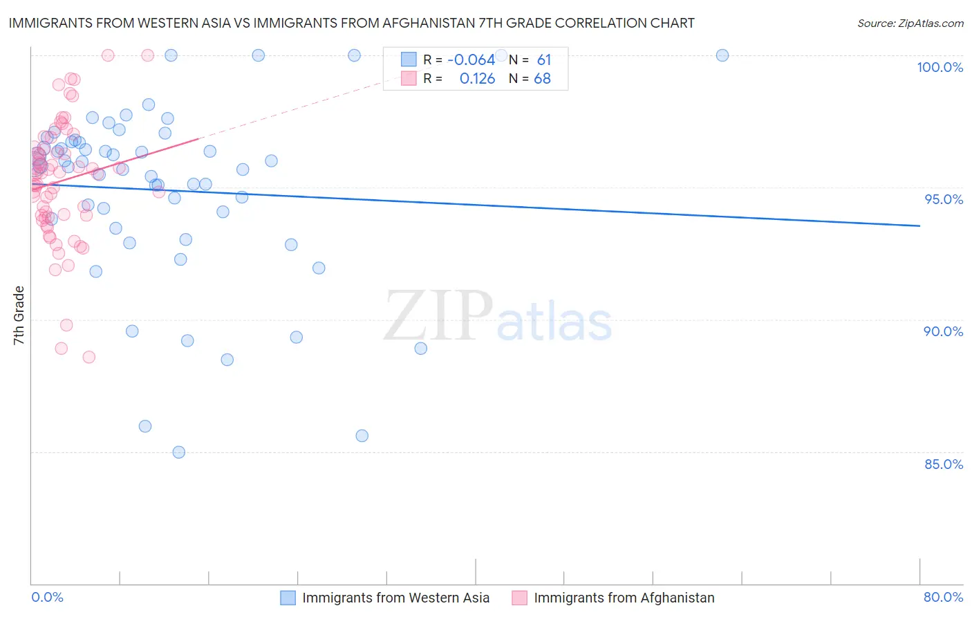 Immigrants from Western Asia vs Immigrants from Afghanistan 7th Grade