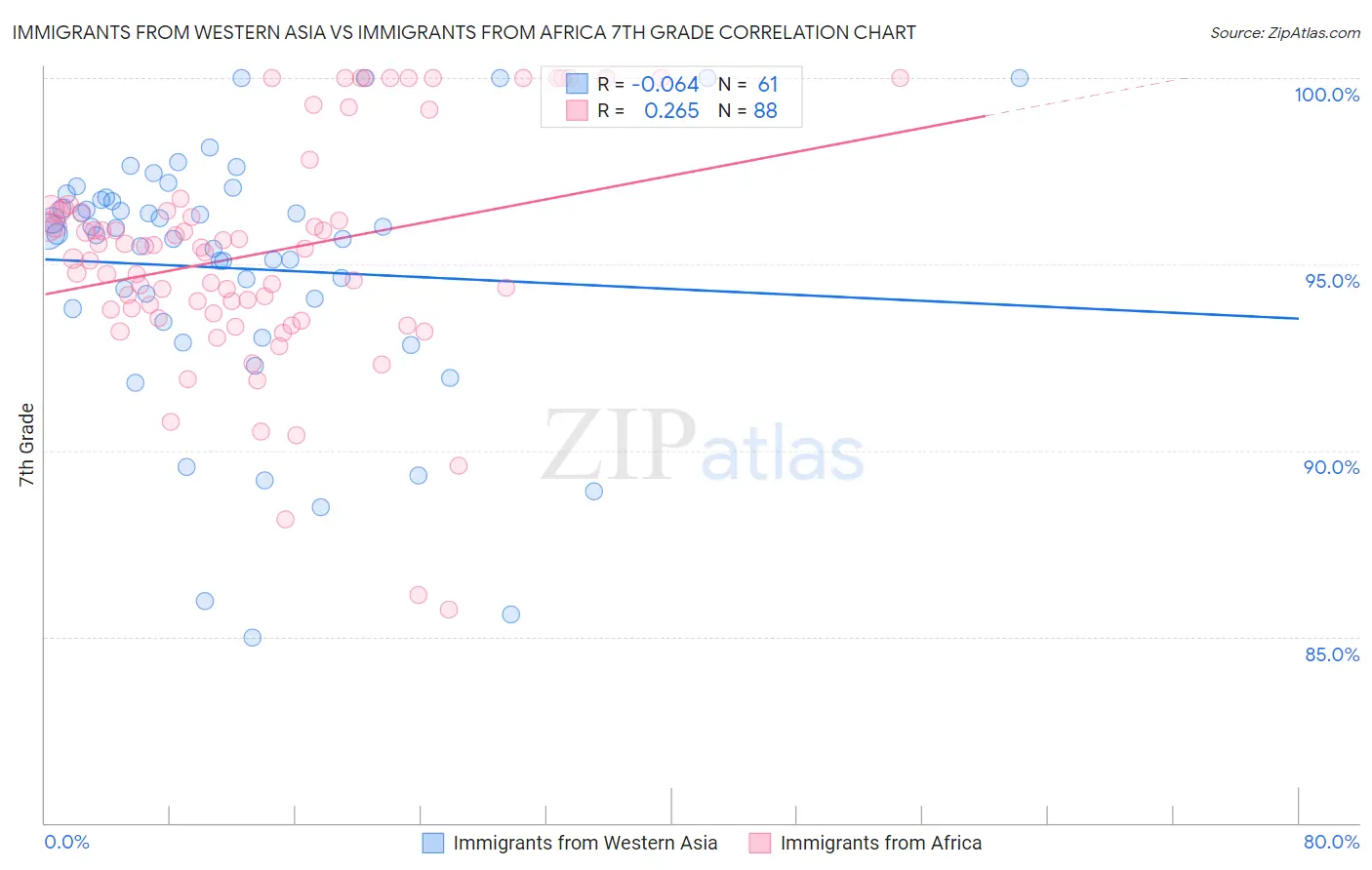 Immigrants from Western Asia vs Immigrants from Africa 7th Grade