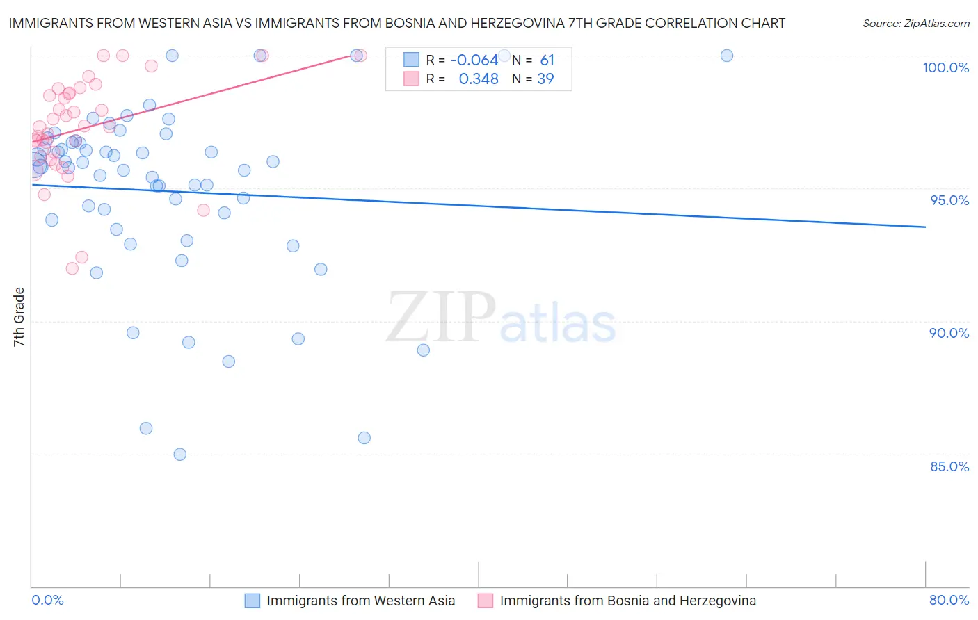 Immigrants from Western Asia vs Immigrants from Bosnia and Herzegovina 7th Grade