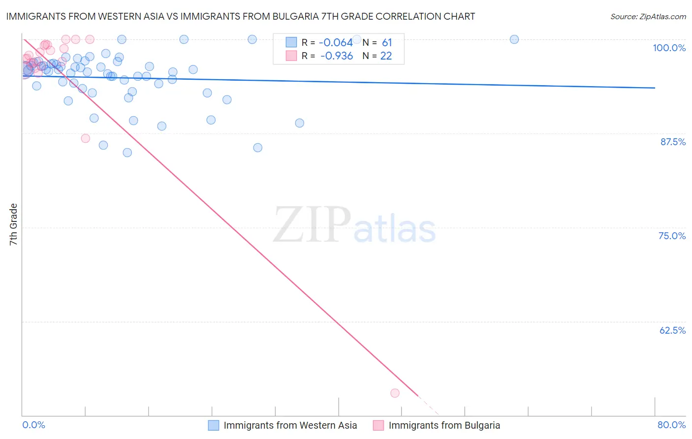 Immigrants from Western Asia vs Immigrants from Bulgaria 7th Grade