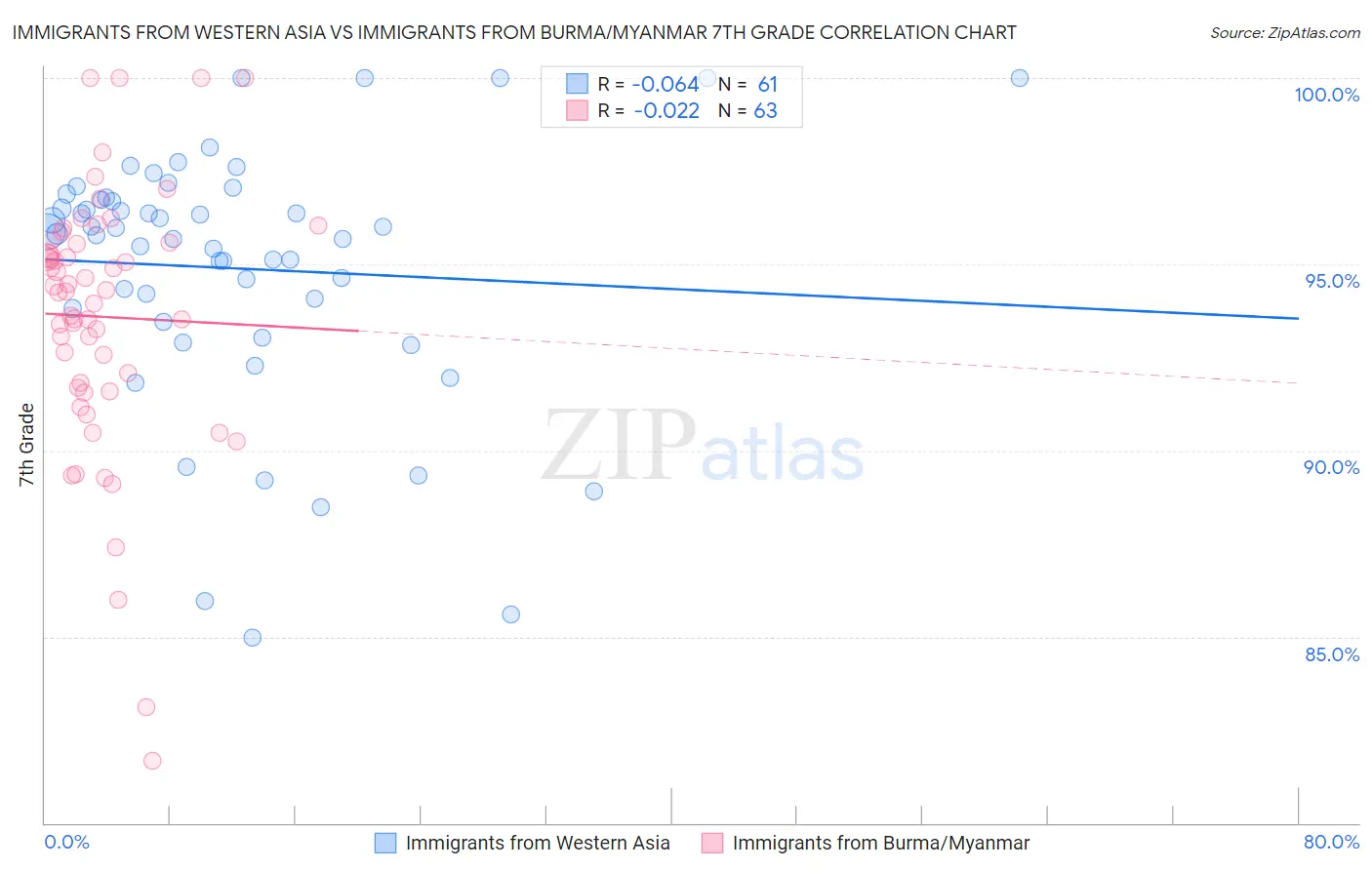 Immigrants from Western Asia vs Immigrants from Burma/Myanmar 7th Grade