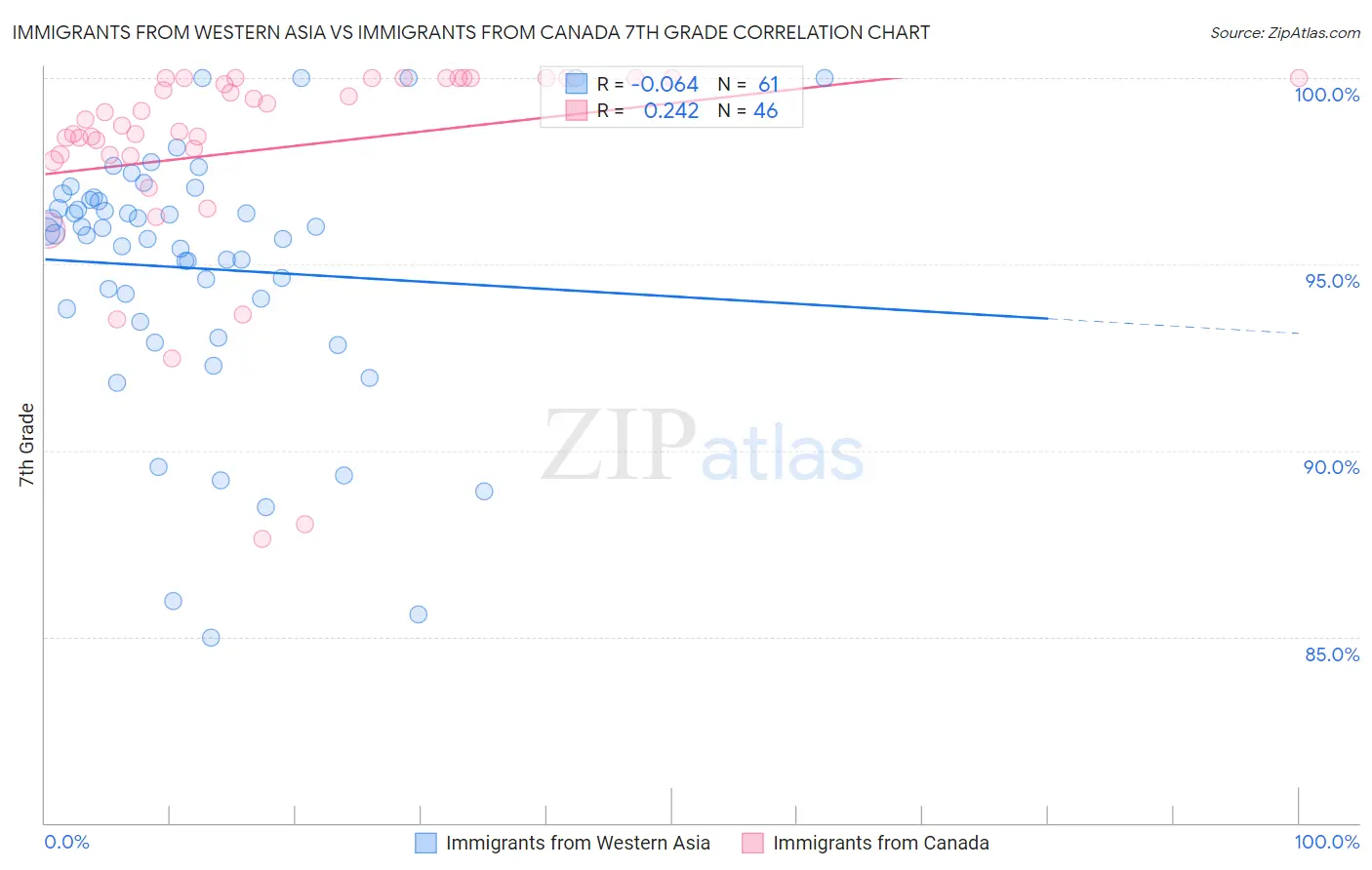 Immigrants from Western Asia vs Immigrants from Canada 7th Grade