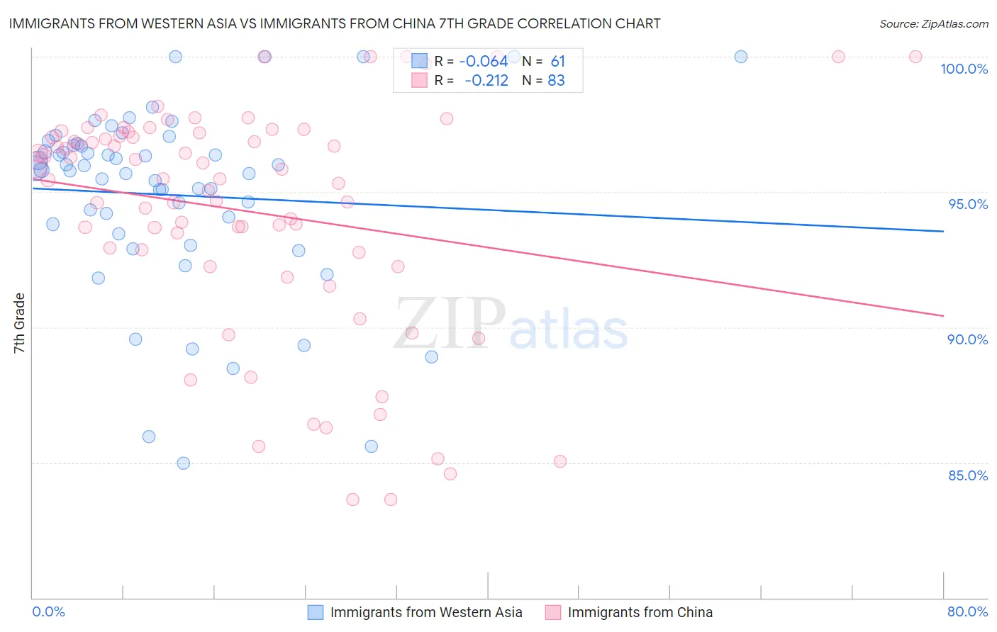 Immigrants from Western Asia vs Immigrants from China 7th Grade