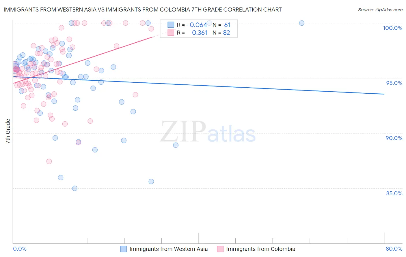 Immigrants from Western Asia vs Immigrants from Colombia 7th Grade