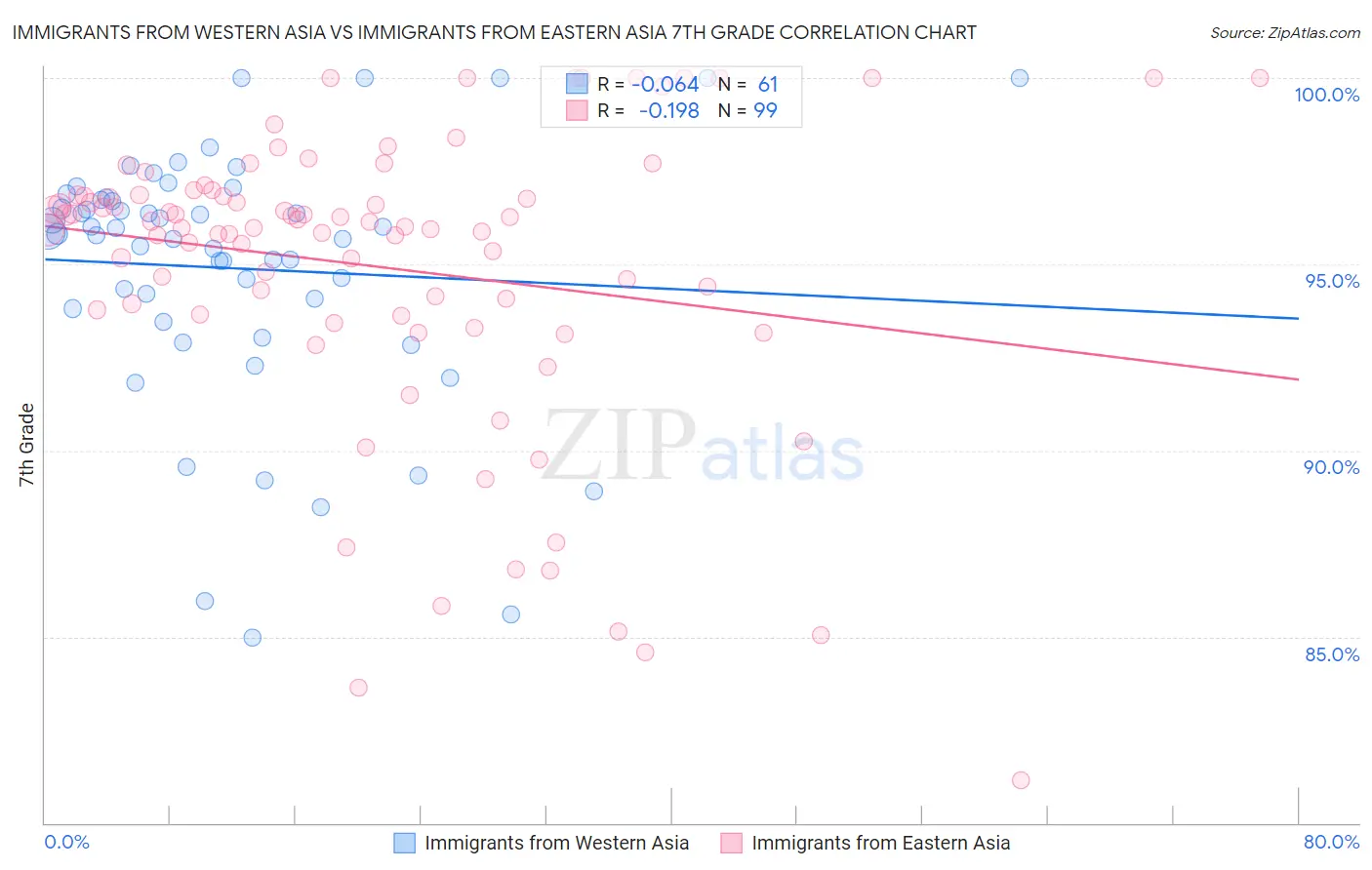 Immigrants from Western Asia vs Immigrants from Eastern Asia 7th Grade