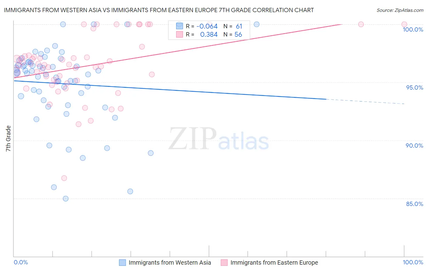 Immigrants from Western Asia vs Immigrants from Eastern Europe 7th Grade