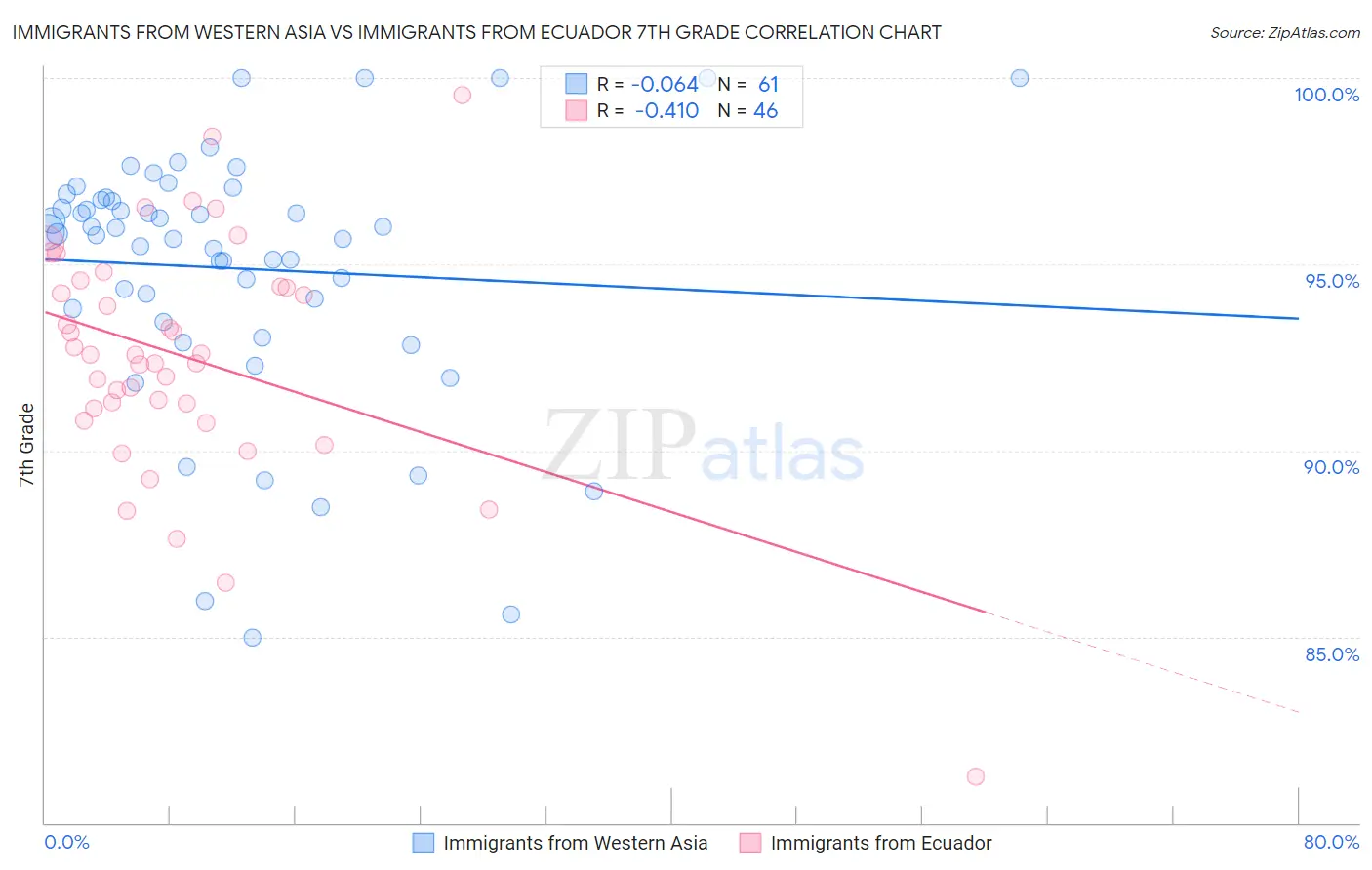 Immigrants from Western Asia vs Immigrants from Ecuador 7th Grade