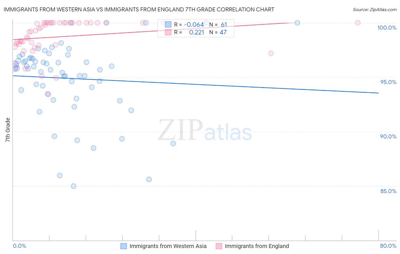 Immigrants from Western Asia vs Immigrants from England 7th Grade