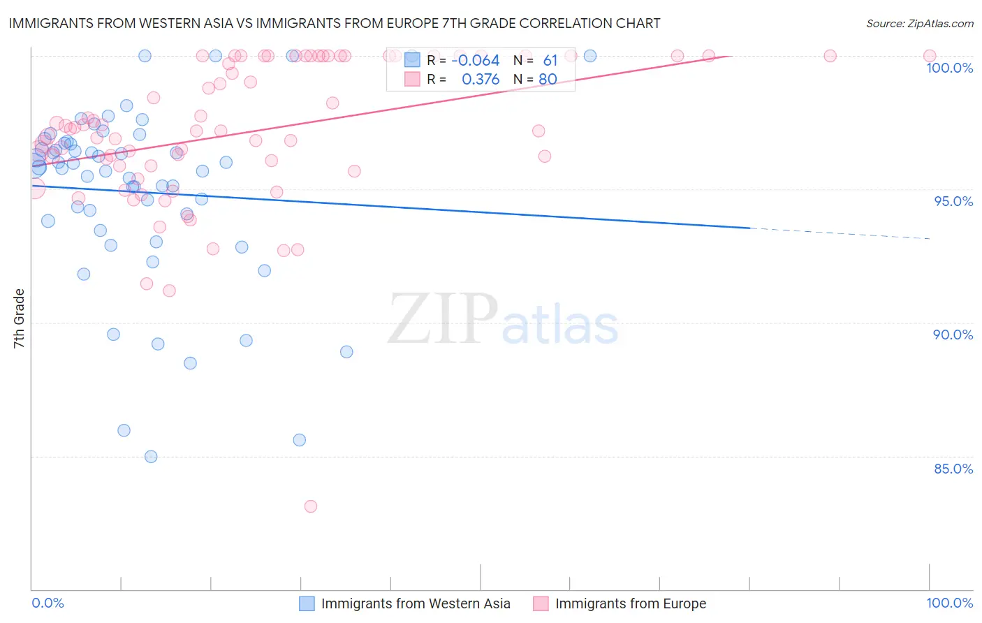 Immigrants from Western Asia vs Immigrants from Europe 7th Grade