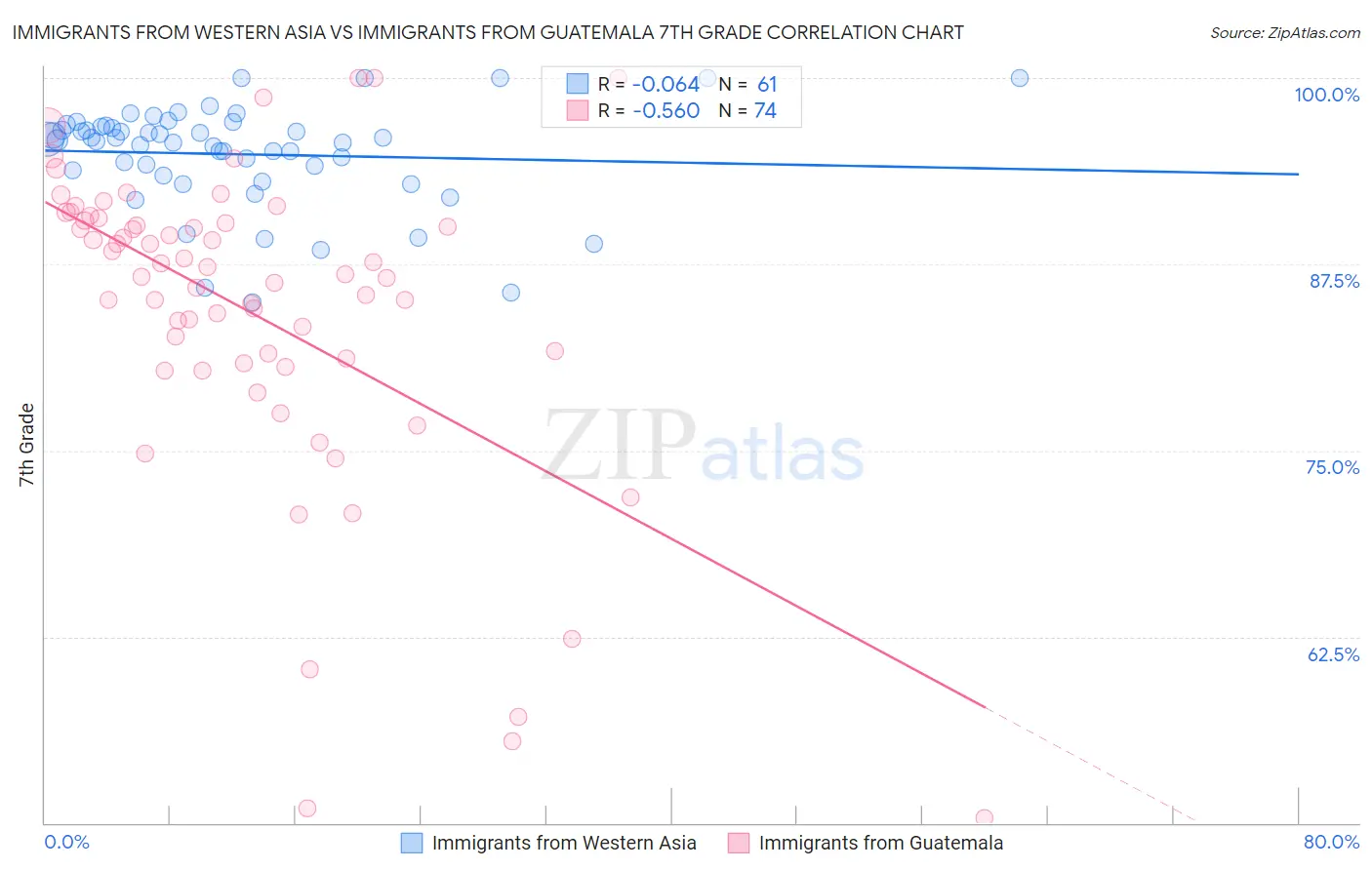 Immigrants from Western Asia vs Immigrants from Guatemala 7th Grade