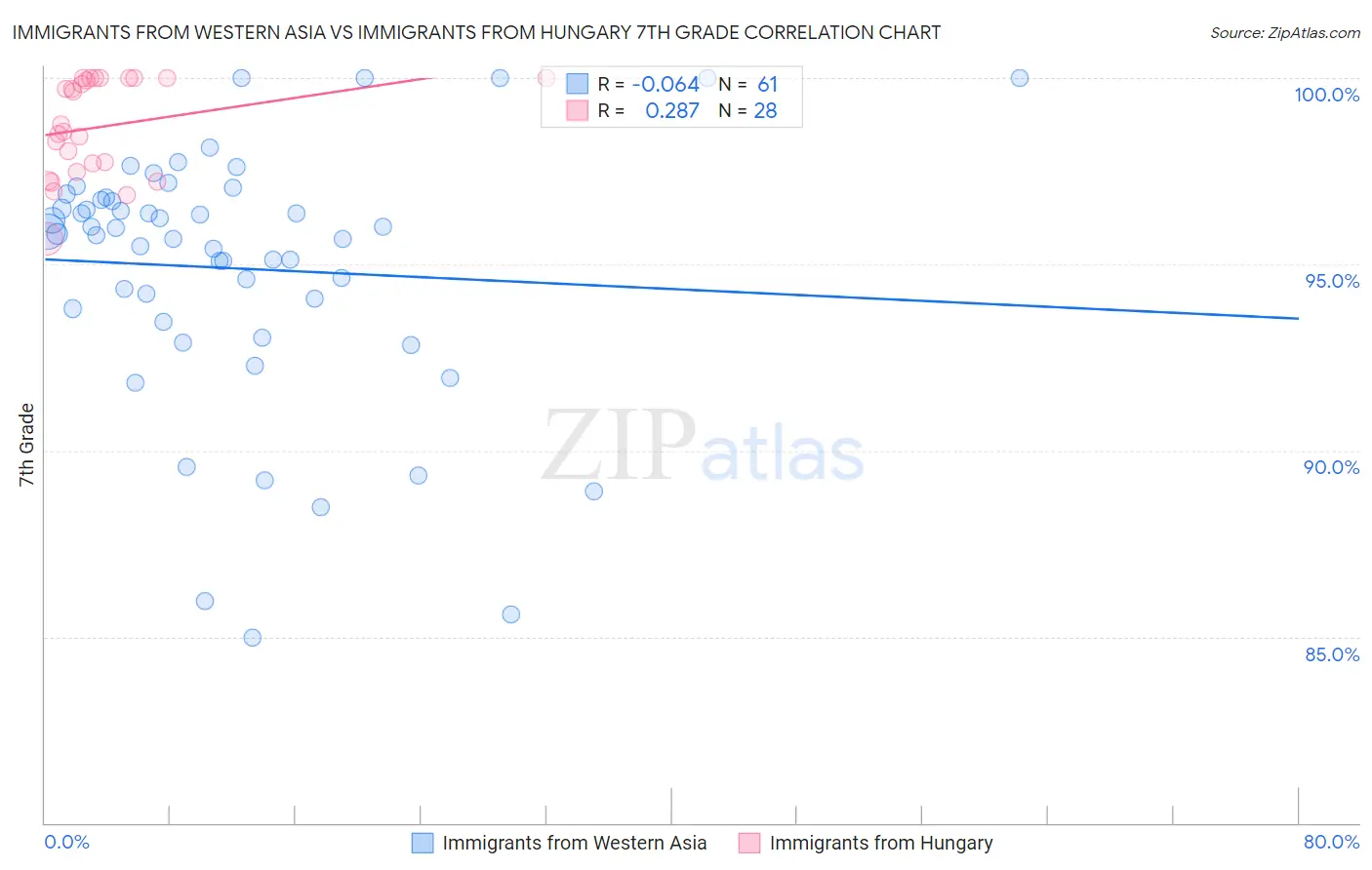 Immigrants from Western Asia vs Immigrants from Hungary 7th Grade
