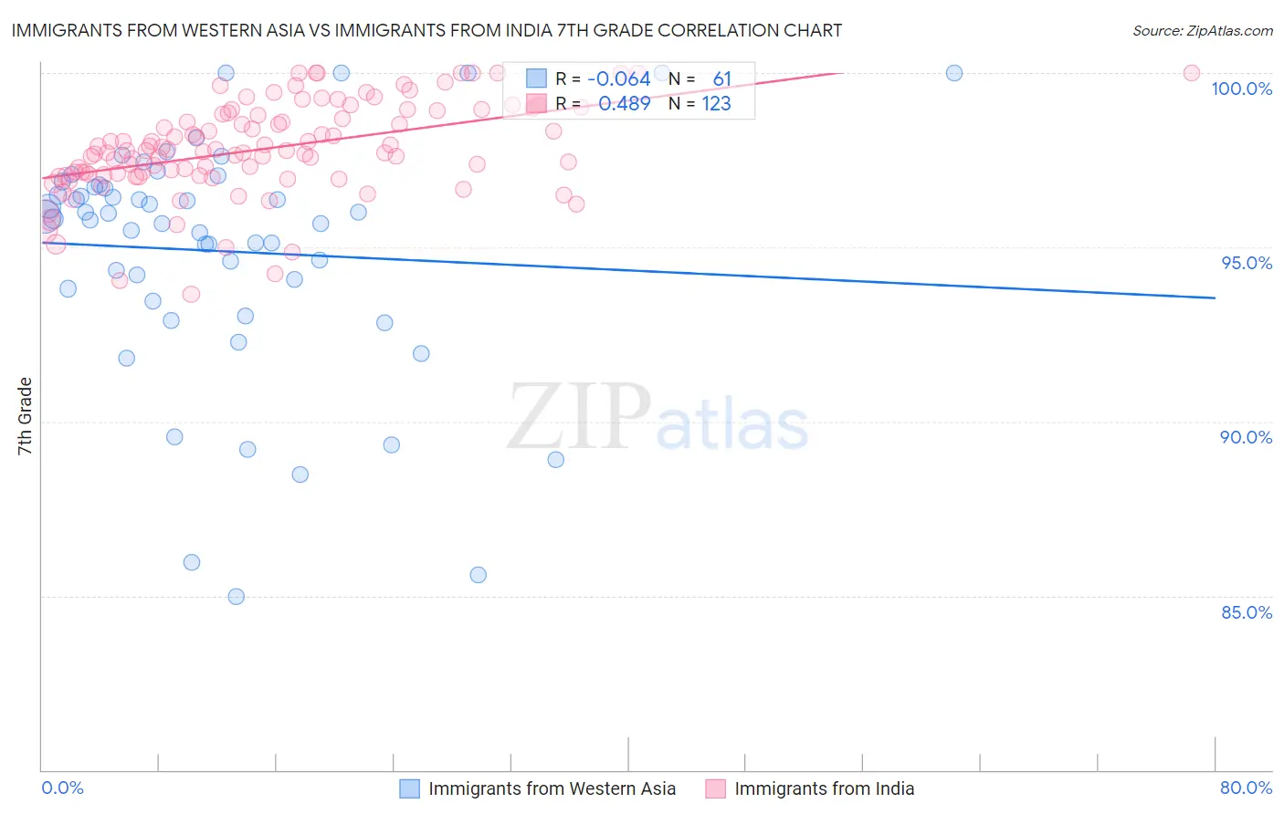 Immigrants from Western Asia vs Immigrants from India 7th Grade
